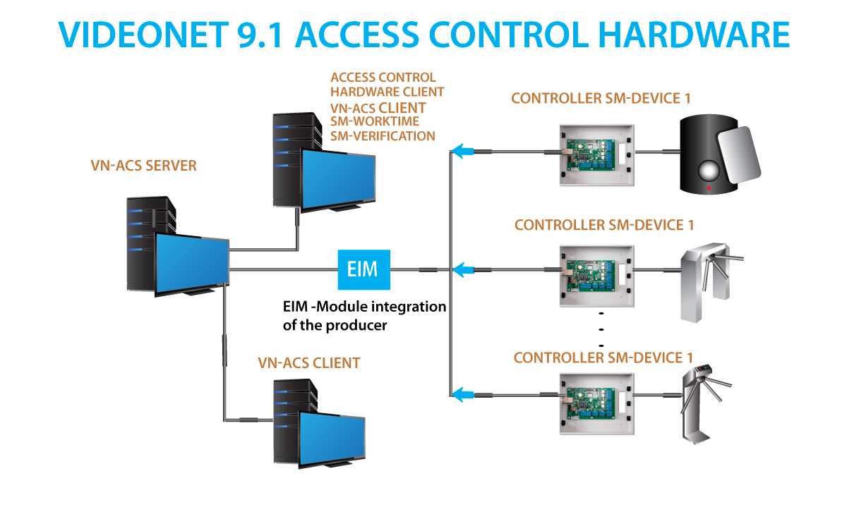Access control hardware Quest